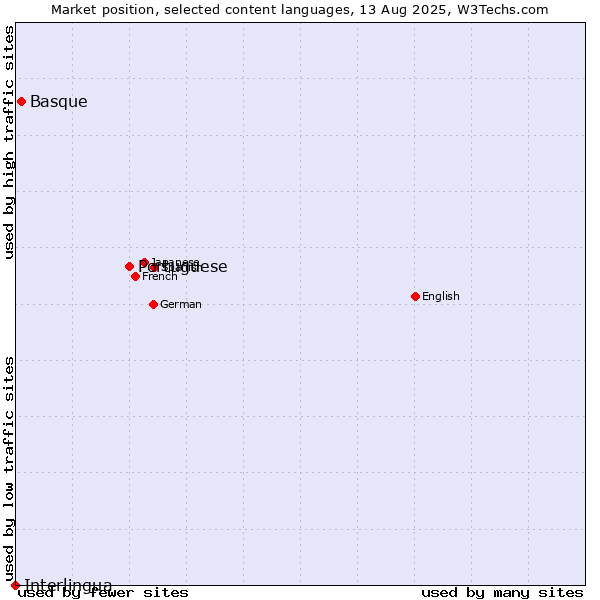 Market position of Portuguese vs. Basque vs. Interlingua