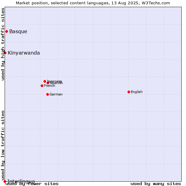 Market position of Basque vs. Kinyarwanda vs. Interlingua