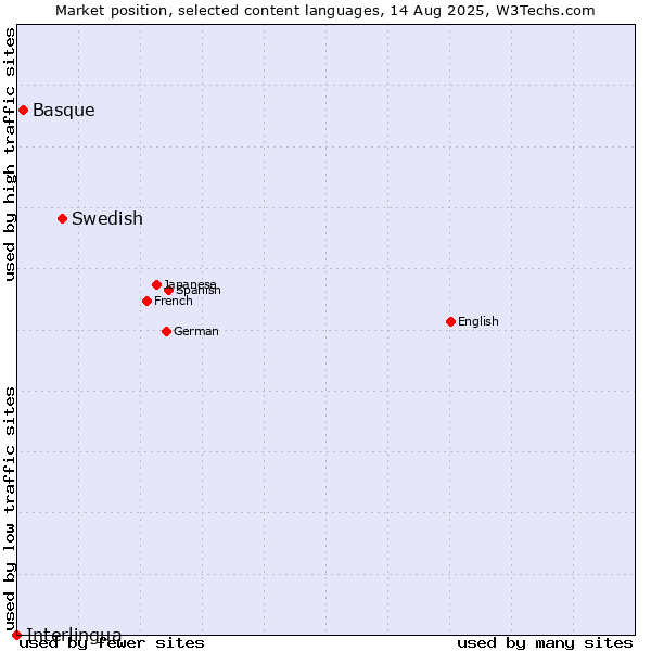 Market position of Swedish vs. Basque vs. Interlingua
