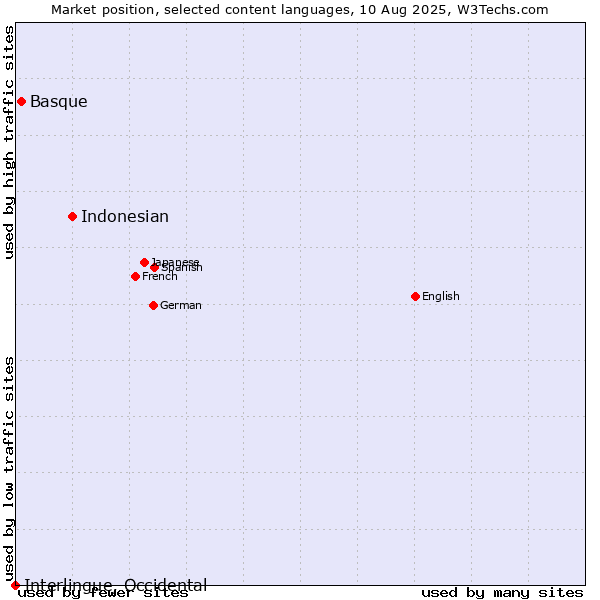 Market position of Indonesian vs. Basque vs. Interlingue, Occidental