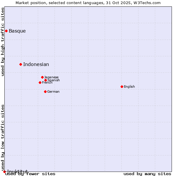 Market position of Indonesian vs. Basque vs. Inuktitut