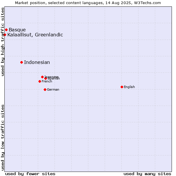 Market position of Indonesian vs. Basque vs. Kalaallisut, Greenlandic