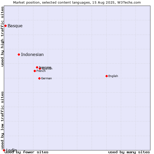 Market position of Indonesian vs. Basque vs. Ladin