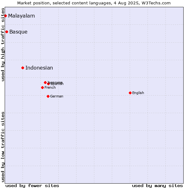 Market position of Indonesian vs. Basque vs. Malayalam