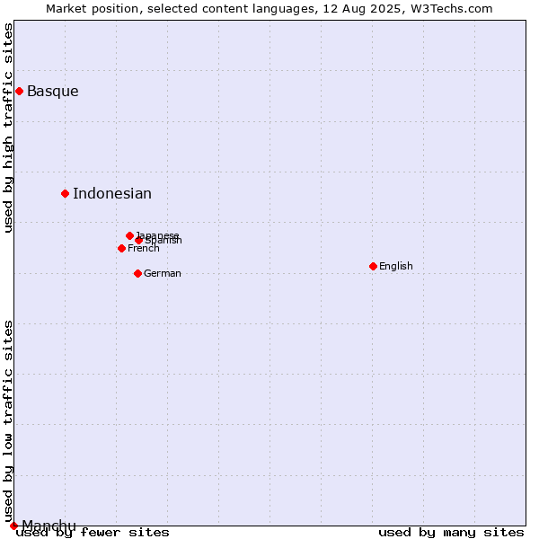 Market position of Indonesian vs. Basque vs. Manchu