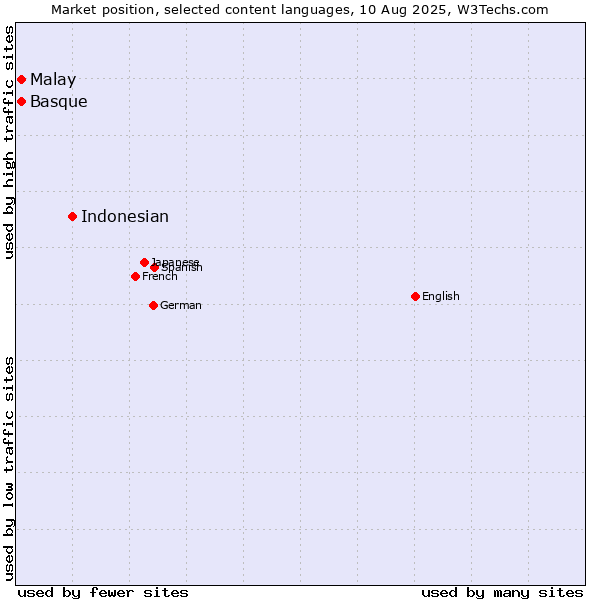 Market position of Indonesian vs. Malay vs. Basque