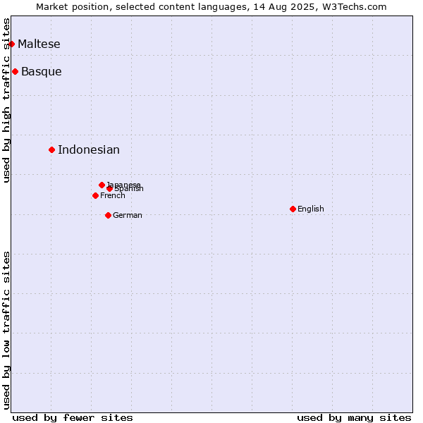 Market position of Indonesian vs. Basque vs. Maltese