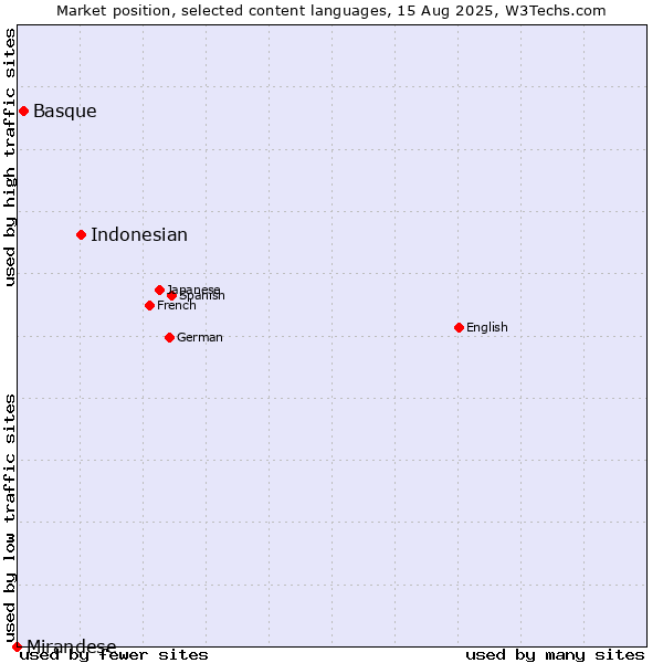 Market position of Indonesian vs. Basque vs. Mirandese