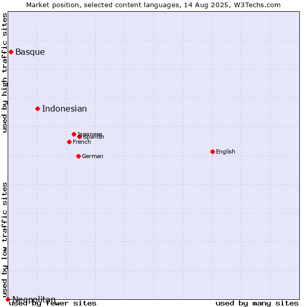 Market position of Indonesian vs. Basque vs. Neapolitan