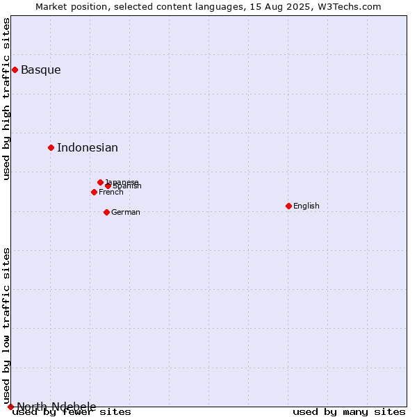 Market position of Indonesian vs. Basque vs. North Ndebele