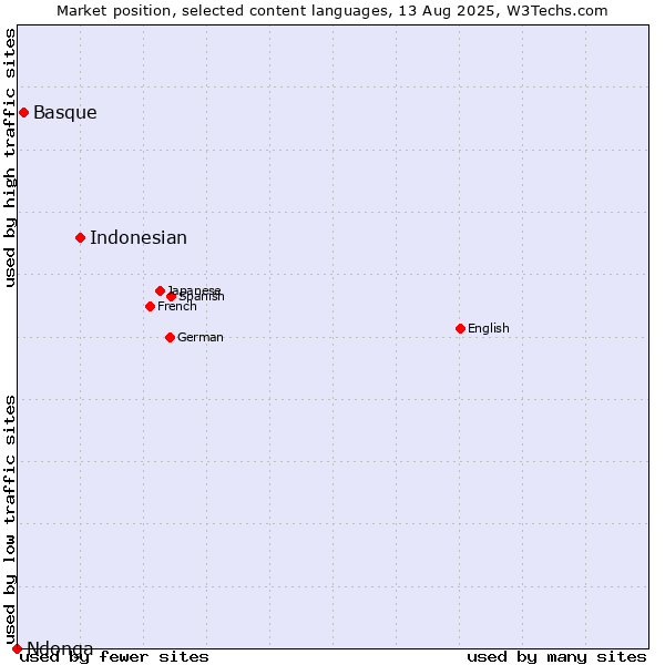Market position of Indonesian vs. Basque vs. Ndonga