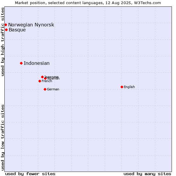 Market position of Indonesian vs. Basque vs. Norwegian Nynorsk