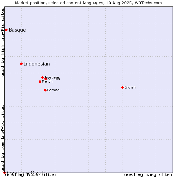 Market position of Indonesian vs. Basque vs. Ossetian, Ossetic
