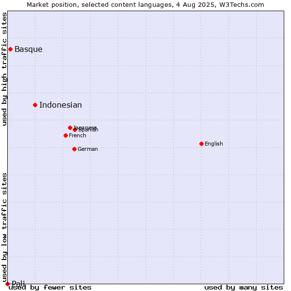 Market position of Indonesian vs. Basque vs. Pali