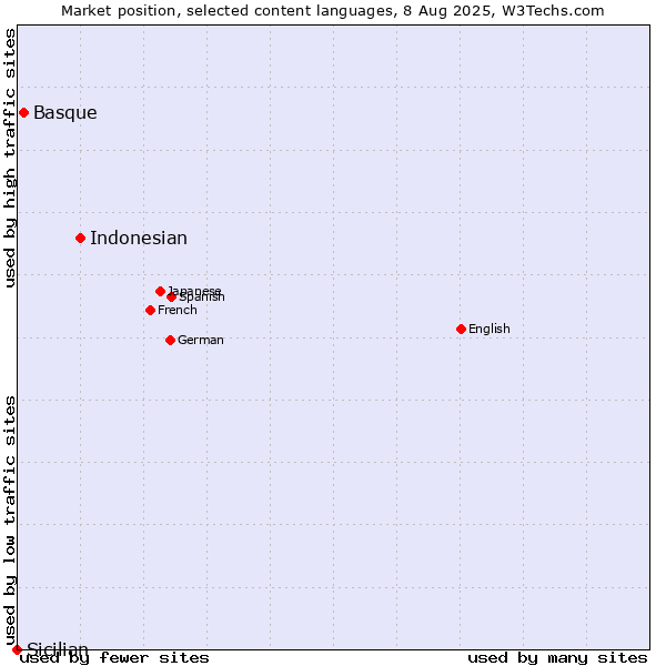 Market position of Indonesian vs. Basque vs. Sicilian