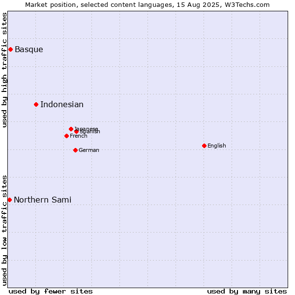 Market position of Indonesian vs. Basque vs. Northern Sami