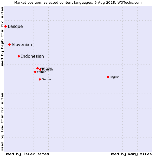 Market position of Indonesian vs. Slovenian vs. Basque