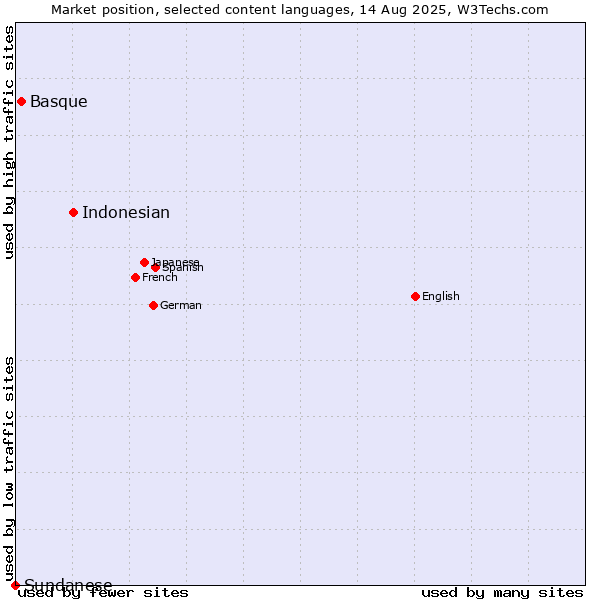 Market position of Indonesian vs. Basque vs. Sundanese