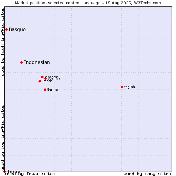Market position of Indonesian vs. Basque vs. Timne