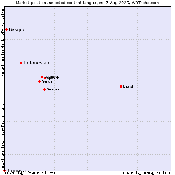 Market position of Indonesian vs. Basque vs. Tigrinya