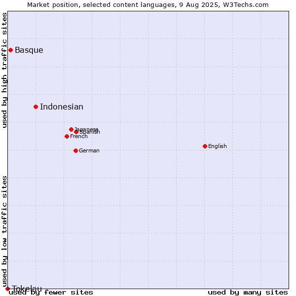 Market position of Indonesian vs. Basque vs. Tokelau