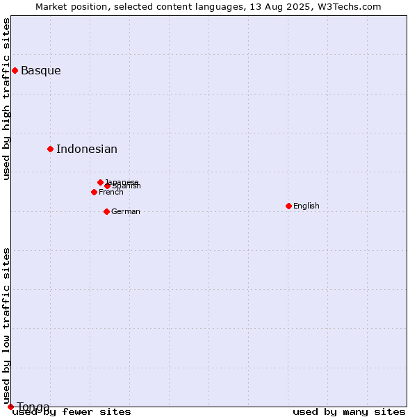 Market position of Indonesian vs. Basque vs. Tonga