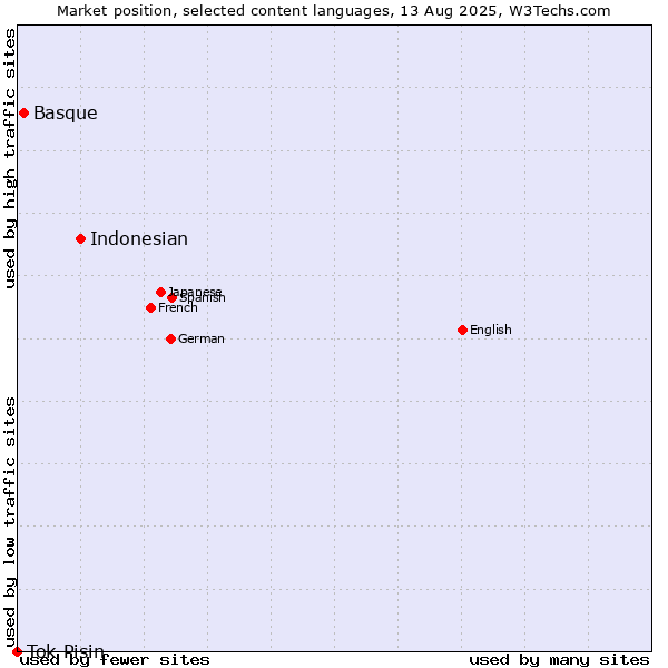 Market position of Indonesian vs. Basque vs. Tok Pisin