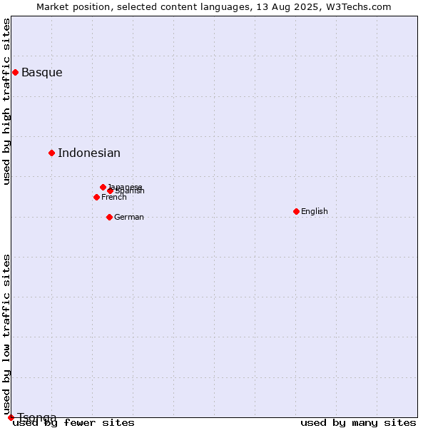 Market position of Indonesian vs. Basque vs. Tsonga