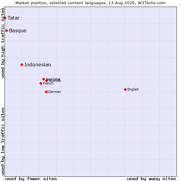 Market position of Indonesian vs. Basque vs. Tatar