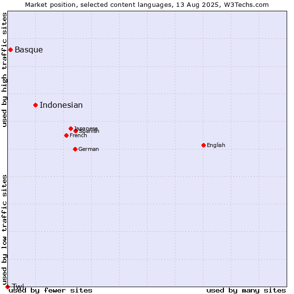 Market position of Indonesian vs. Basque vs. Twi