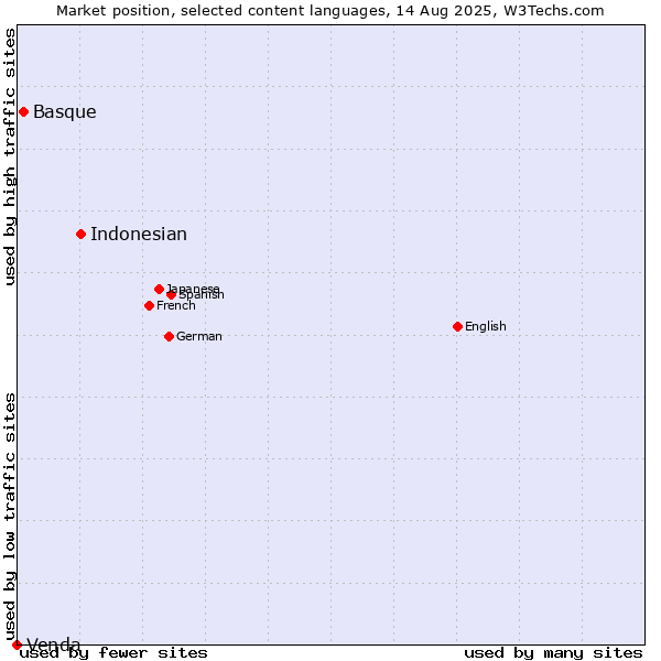 Market position of Indonesian vs. Basque vs. Venda