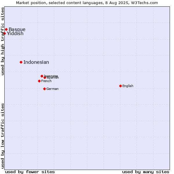 Market position of Indonesian vs. Basque vs. Yiddish
