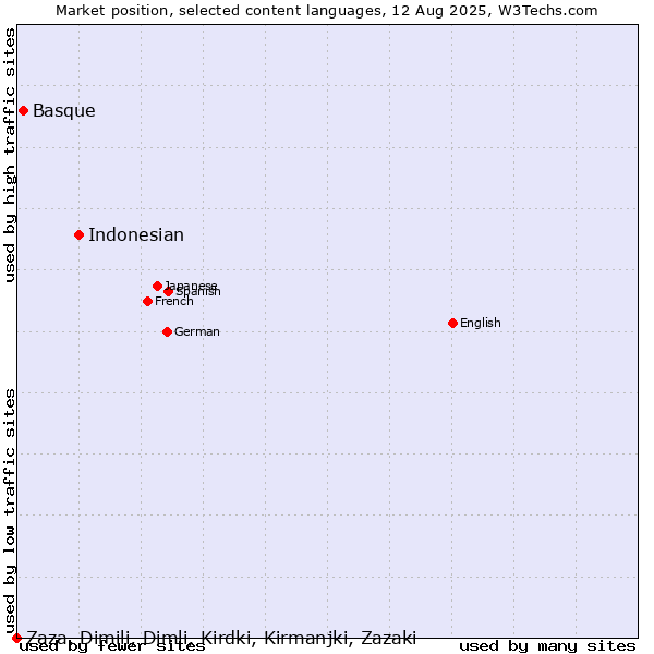 Market position of Indonesian vs. Basque vs. Zaza, Dimili, Dimli, Kirdki, Kirmanjki, Zazaki