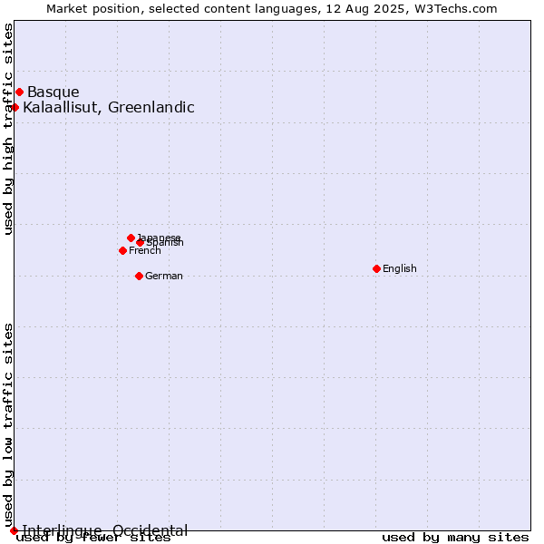 Market position of Basque vs. Kalaallisut, Greenlandic vs. Interlingue, Occidental