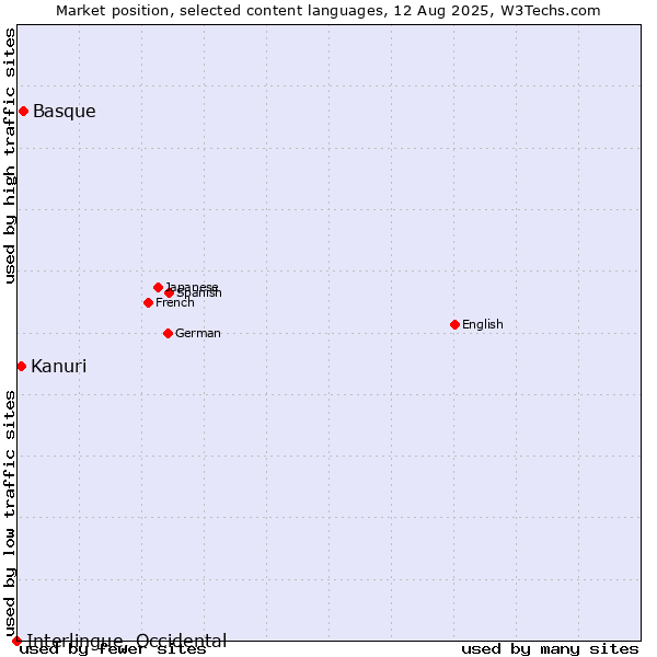 Market position of Basque vs. Kanuri vs. Interlingue, Occidental