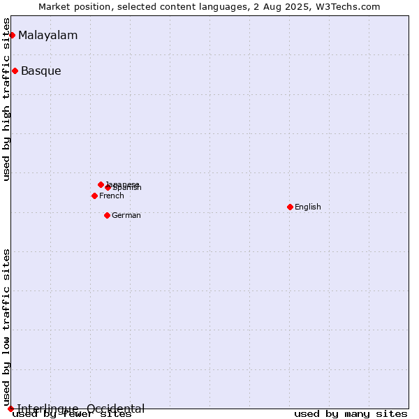 Market position of Basque vs. Malayalam vs. Interlingue, Occidental