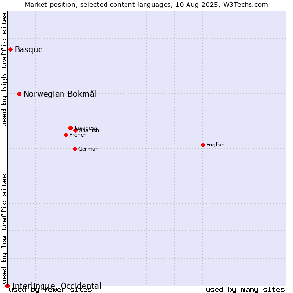 Market position of Norwegian Bokmål vs. Basque vs. Interlingue, Occidental