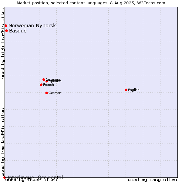 Market position of Basque vs. Norwegian Nynorsk vs. Interlingue, Occidental