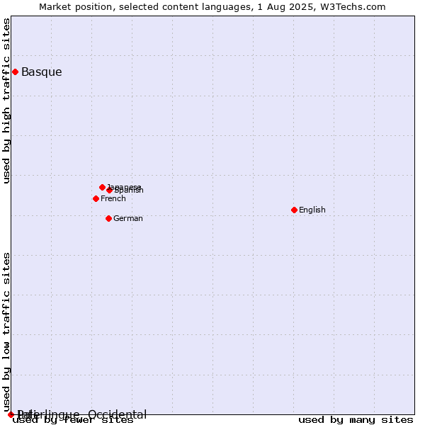 Market position of Basque vs. Pali vs. Interlingue, Occidental