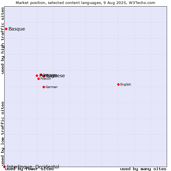 Market position of Portuguese vs. Basque vs. Interlingue, Occidental