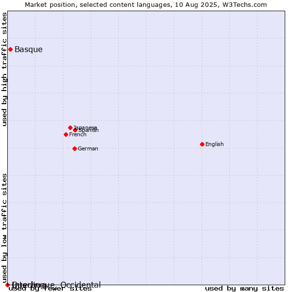 Market position of Basque vs. Quechua vs. Interlingue, Occidental