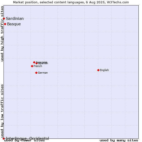 Market position of Basque vs. Sardinian vs. Interlingue, Occidental