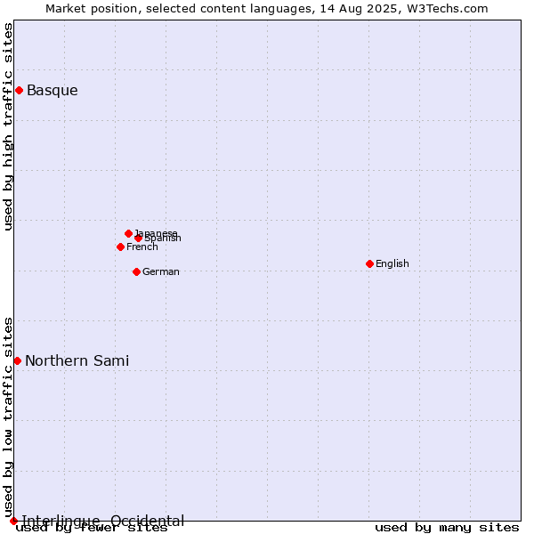 Market position of Basque vs. Northern Sami vs. Interlingue, Occidental