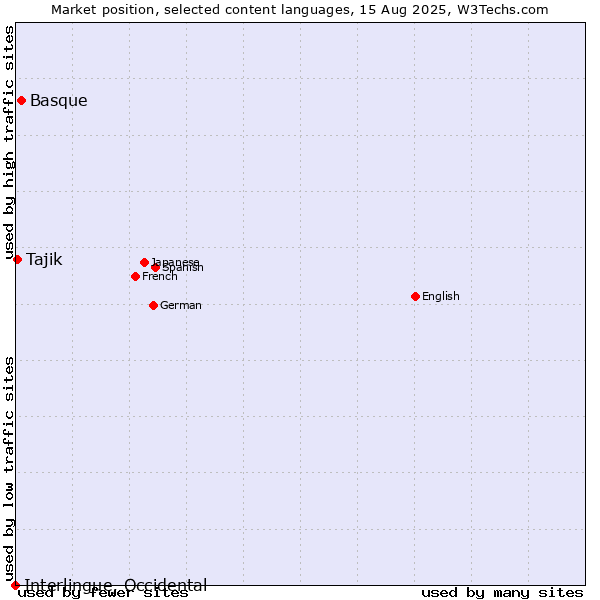 Market position of Basque vs. Tajik vs. Interlingue, Occidental
