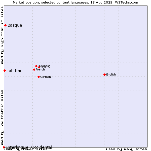Market position of Basque vs. Tahitian vs. Interlingue, Occidental