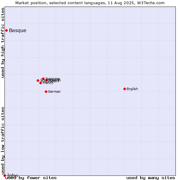 Market position of Russian vs. Basque vs. Igbo