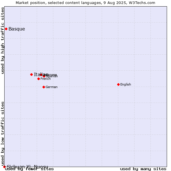 Market position of Italian vs. Basque vs. Sichuan Yi, Nuosu