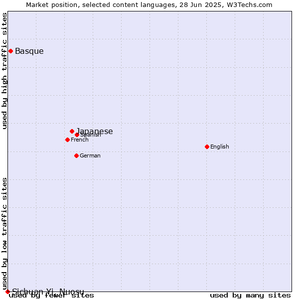 Market position of Japanese vs. Basque vs. Sichuan Yi, Nuosu