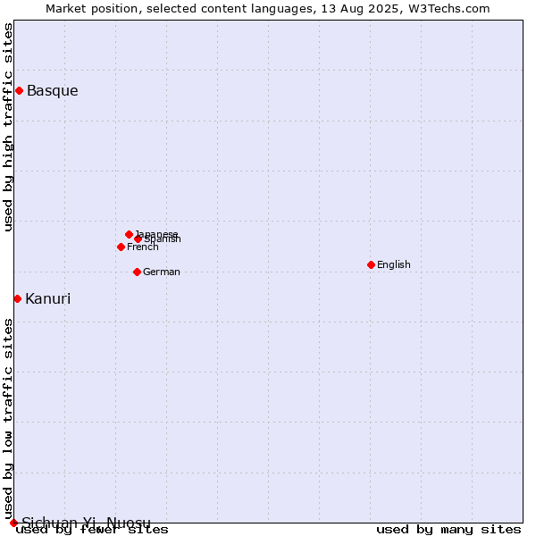 Market position of Basque vs. Kanuri vs. Sichuan Yi, Nuosu