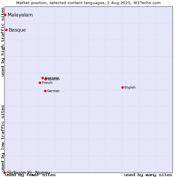 Market position of Basque vs. Malayalam vs. Sichuan Yi, Nuosu
